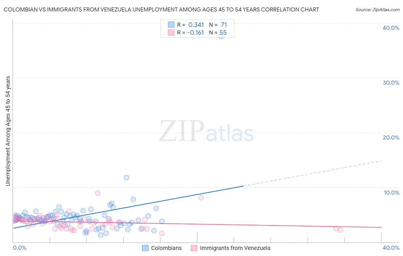 Colombian vs Immigrants from Venezuela Unemployment Among Ages 45 to 54 years