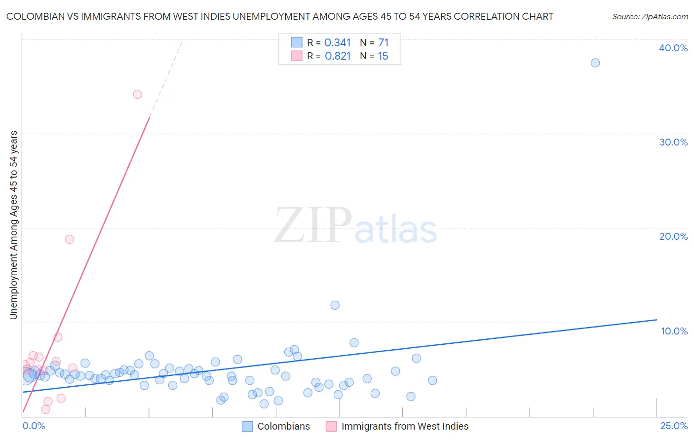 Colombian vs Immigrants from West Indies Unemployment Among Ages 45 to 54 years