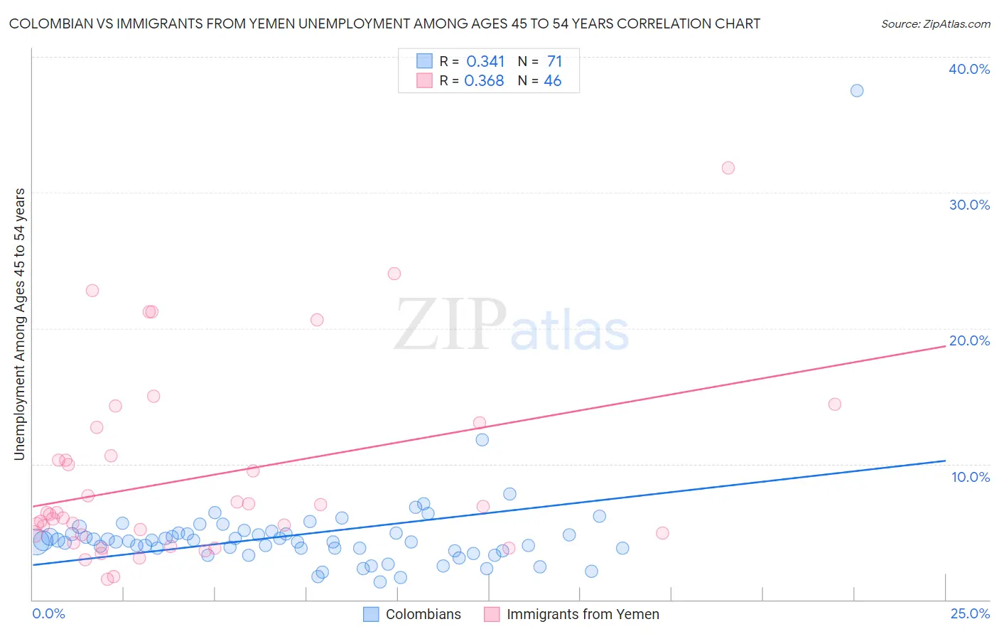 Colombian vs Immigrants from Yemen Unemployment Among Ages 45 to 54 years