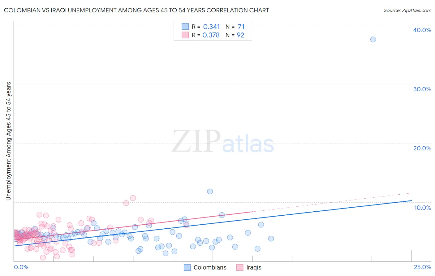 Colombian vs Iraqi Unemployment Among Ages 45 to 54 years