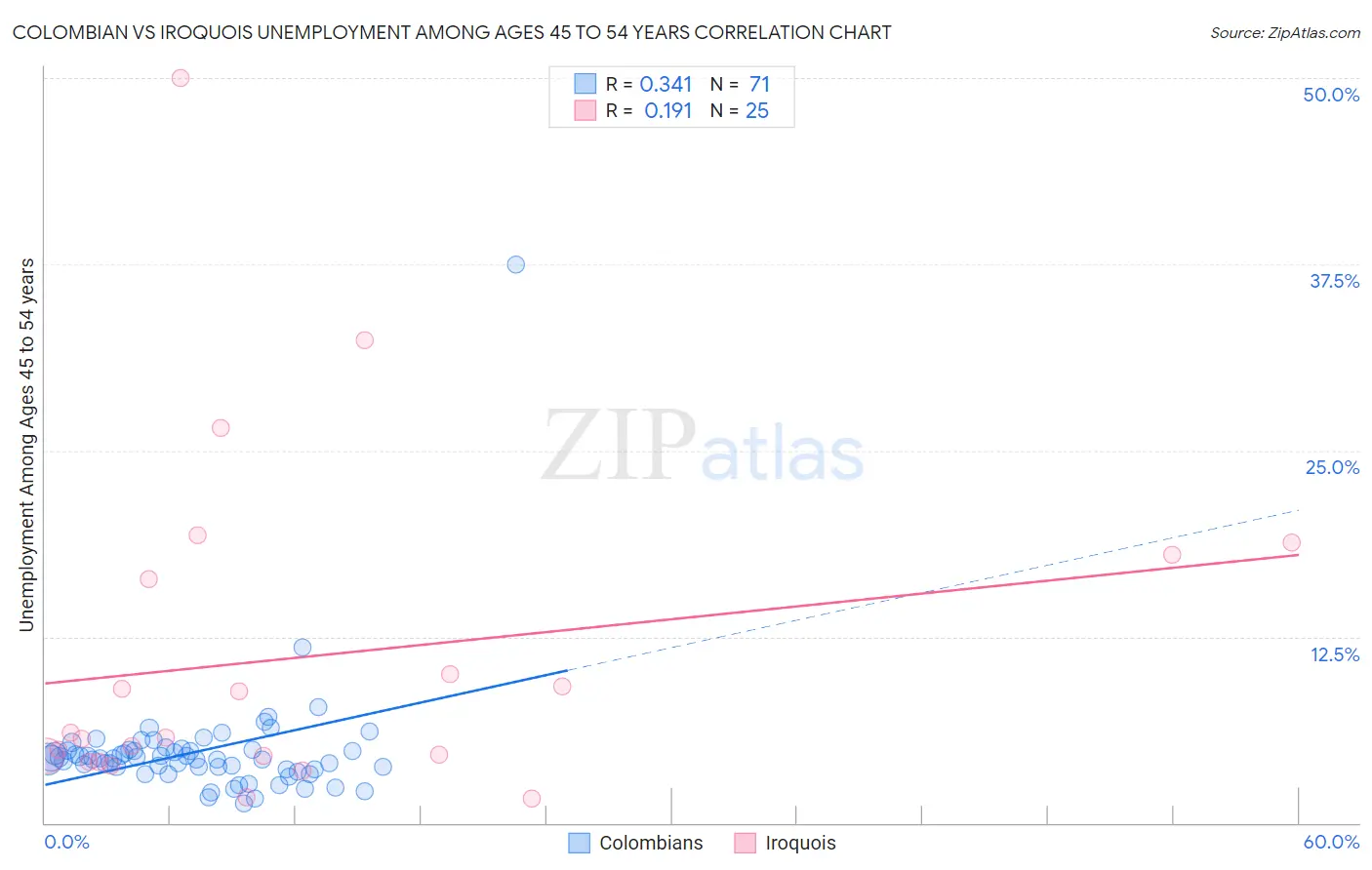 Colombian vs Iroquois Unemployment Among Ages 45 to 54 years