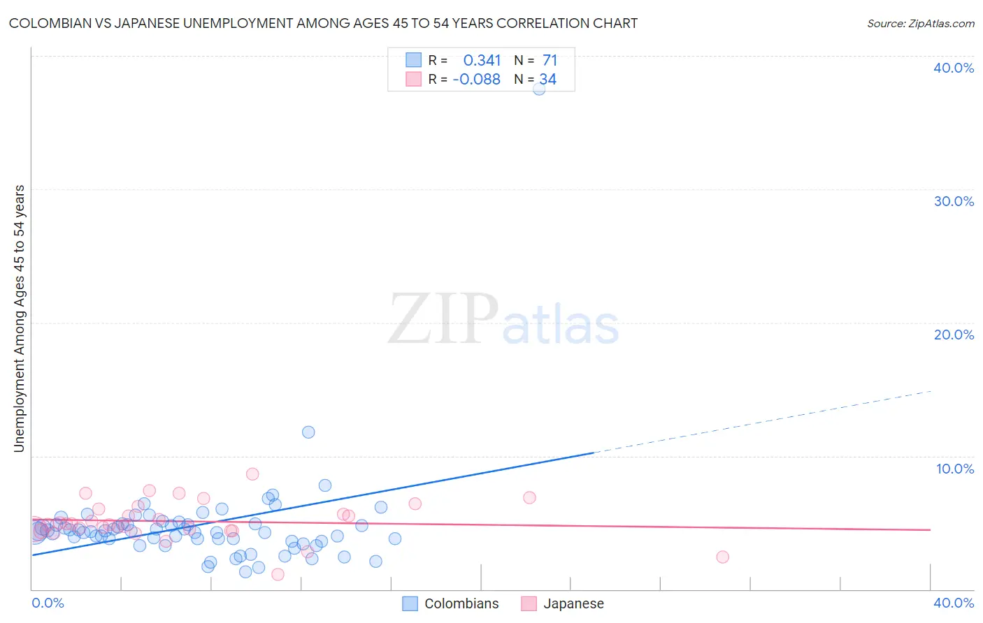 Colombian vs Japanese Unemployment Among Ages 45 to 54 years