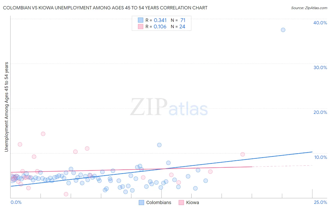 Colombian vs Kiowa Unemployment Among Ages 45 to 54 years