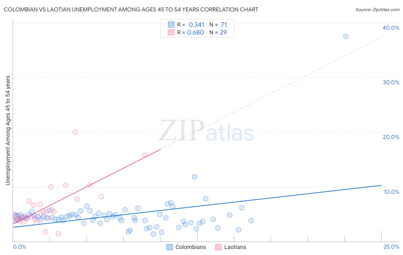 Colombian vs Laotian Unemployment Among Ages 45 to 54 years