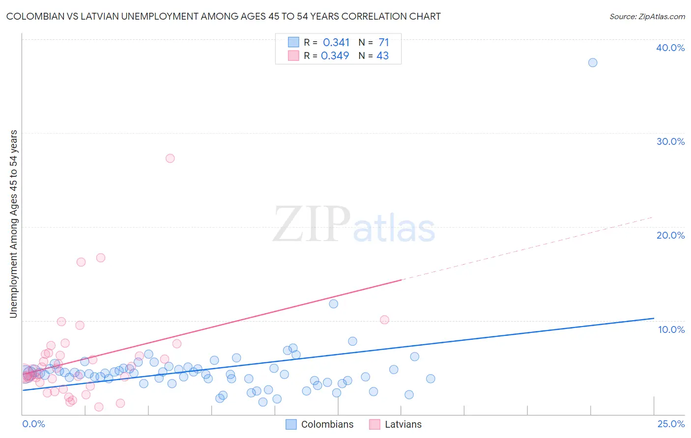 Colombian vs Latvian Unemployment Among Ages 45 to 54 years