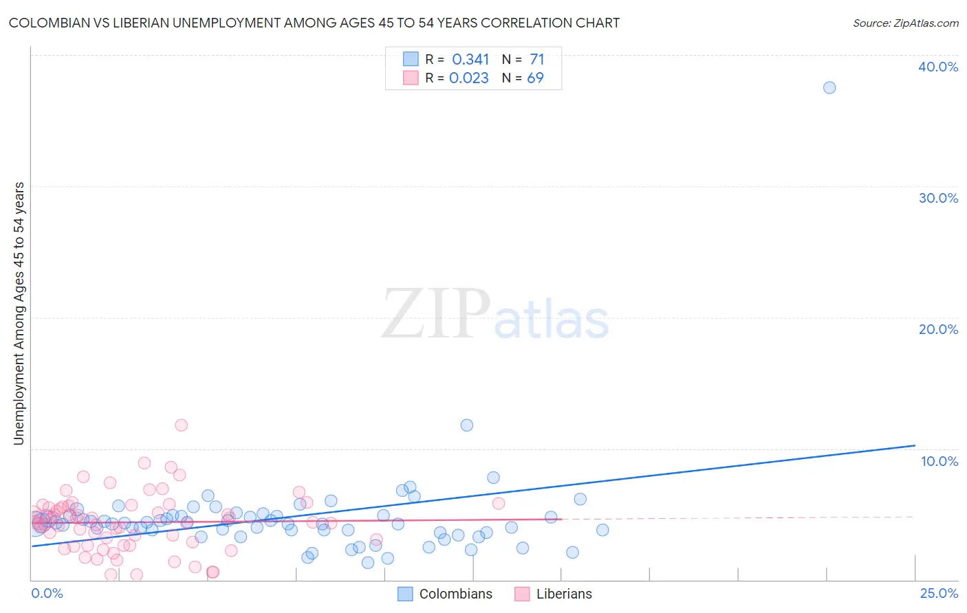 Colombian vs Liberian Unemployment Among Ages 45 to 54 years