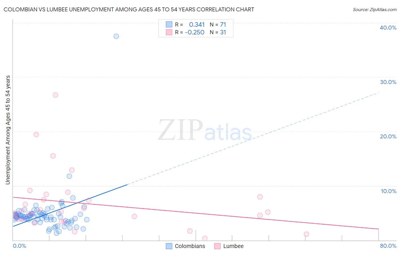Colombian vs Lumbee Unemployment Among Ages 45 to 54 years