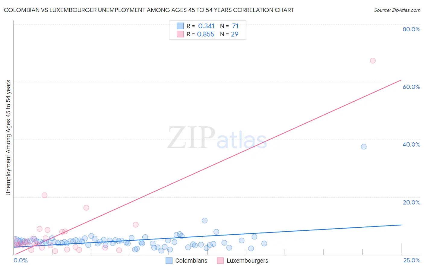 Colombian vs Luxembourger Unemployment Among Ages 45 to 54 years