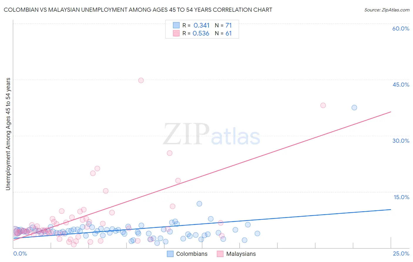 Colombian vs Malaysian Unemployment Among Ages 45 to 54 years