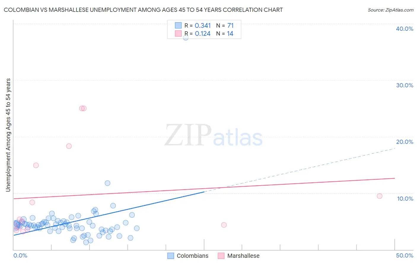 Colombian vs Marshallese Unemployment Among Ages 45 to 54 years