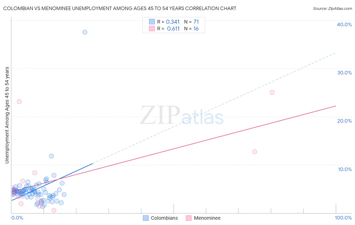 Colombian vs Menominee Unemployment Among Ages 45 to 54 years