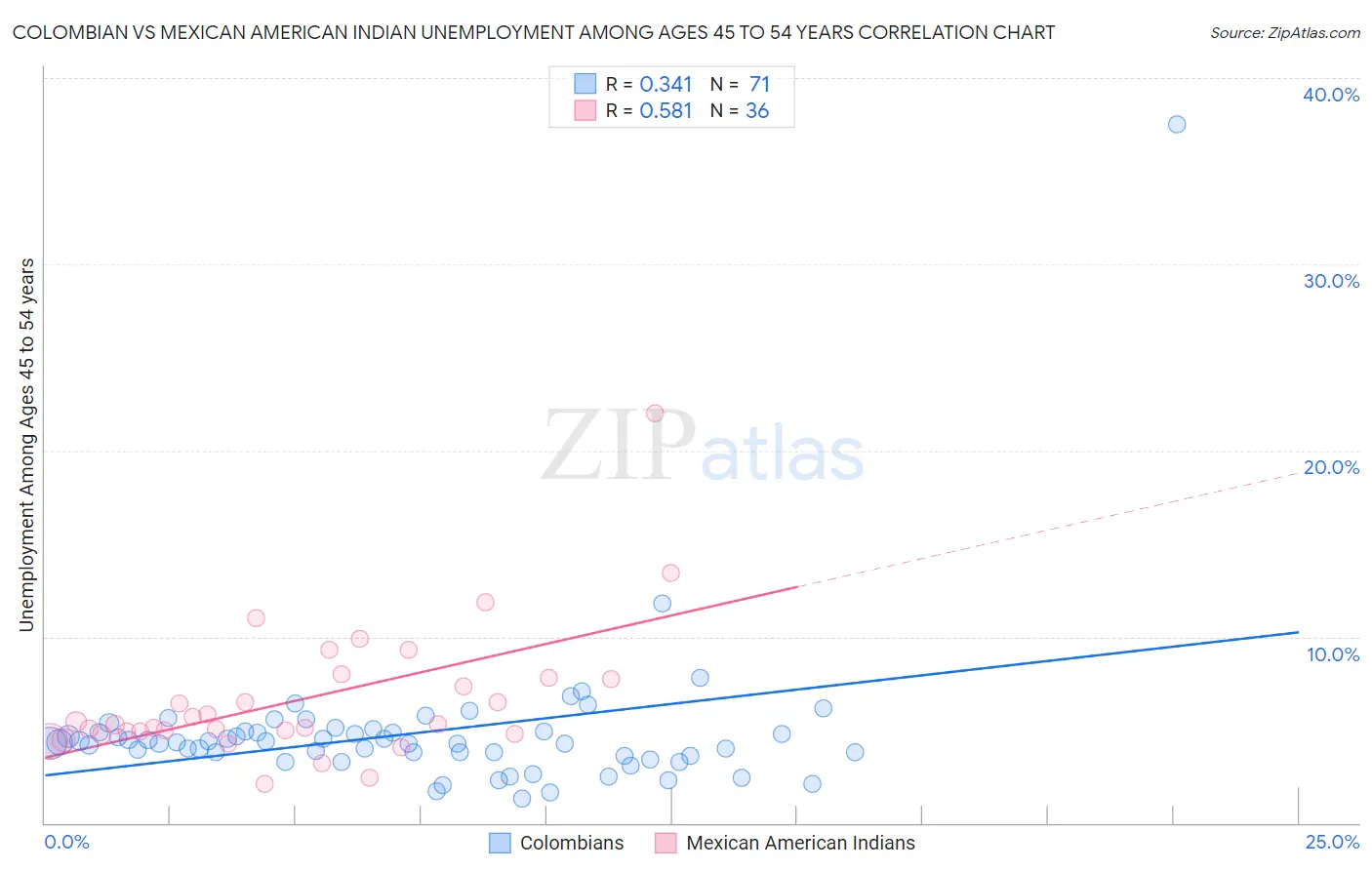 Colombian vs Mexican American Indian Unemployment Among Ages 45 to 54 years