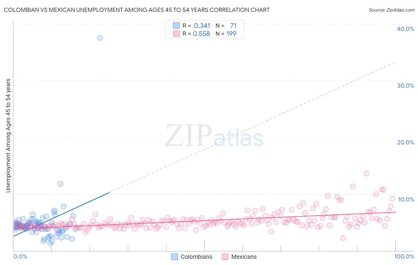 Colombian vs Mexican Unemployment Among Ages 45 to 54 years