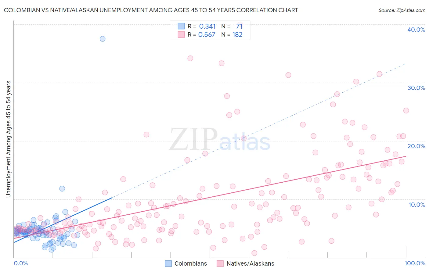 Colombian vs Native/Alaskan Unemployment Among Ages 45 to 54 years