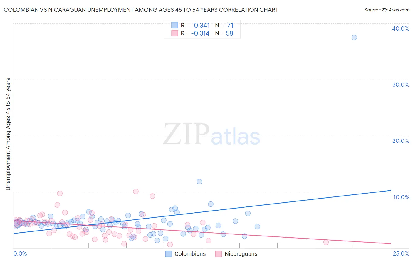 Colombian vs Nicaraguan Unemployment Among Ages 45 to 54 years