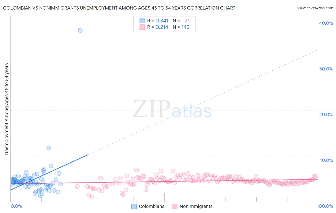 Colombian vs Nonimmigrants Unemployment Among Ages 45 to 54 years