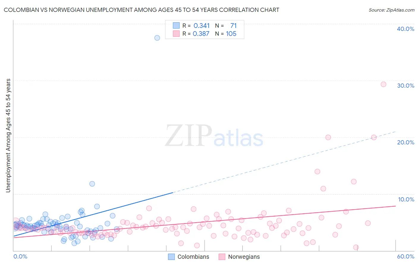 Colombian vs Norwegian Unemployment Among Ages 45 to 54 years