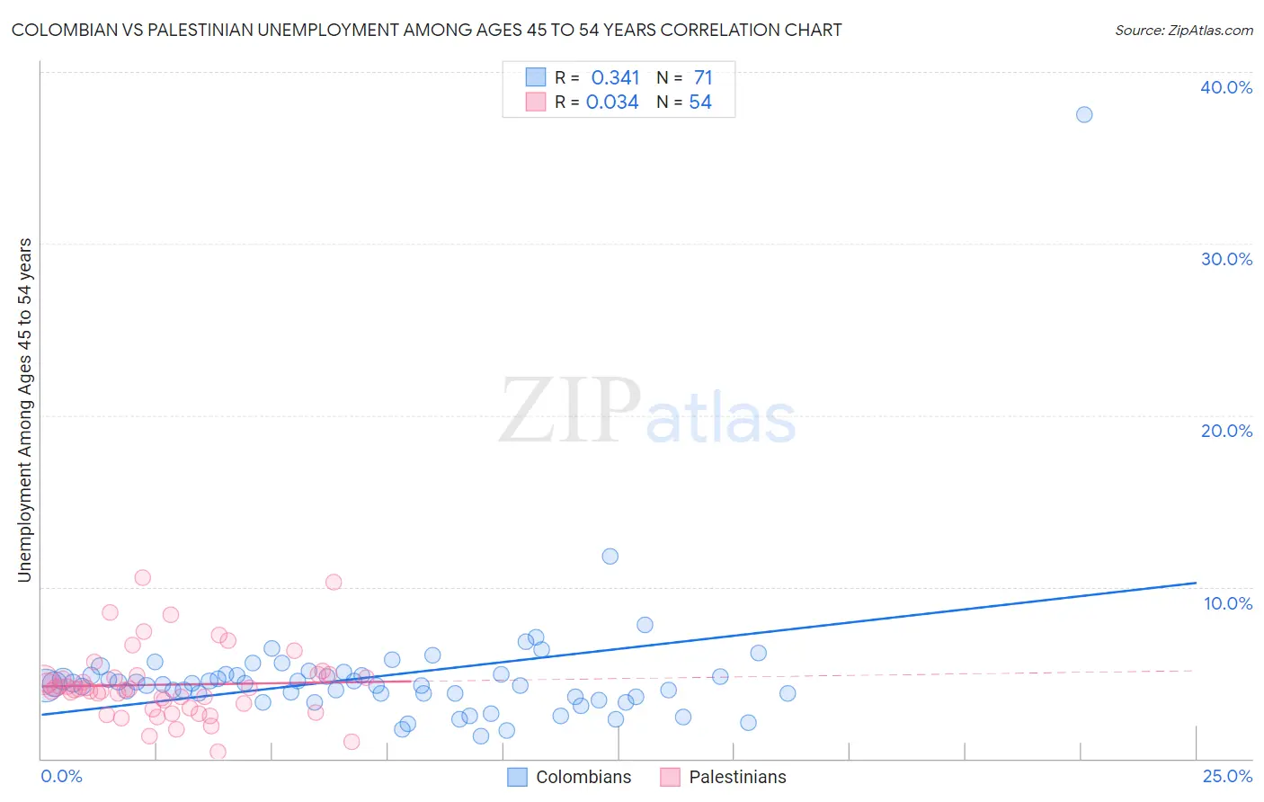 Colombian vs Palestinian Unemployment Among Ages 45 to 54 years