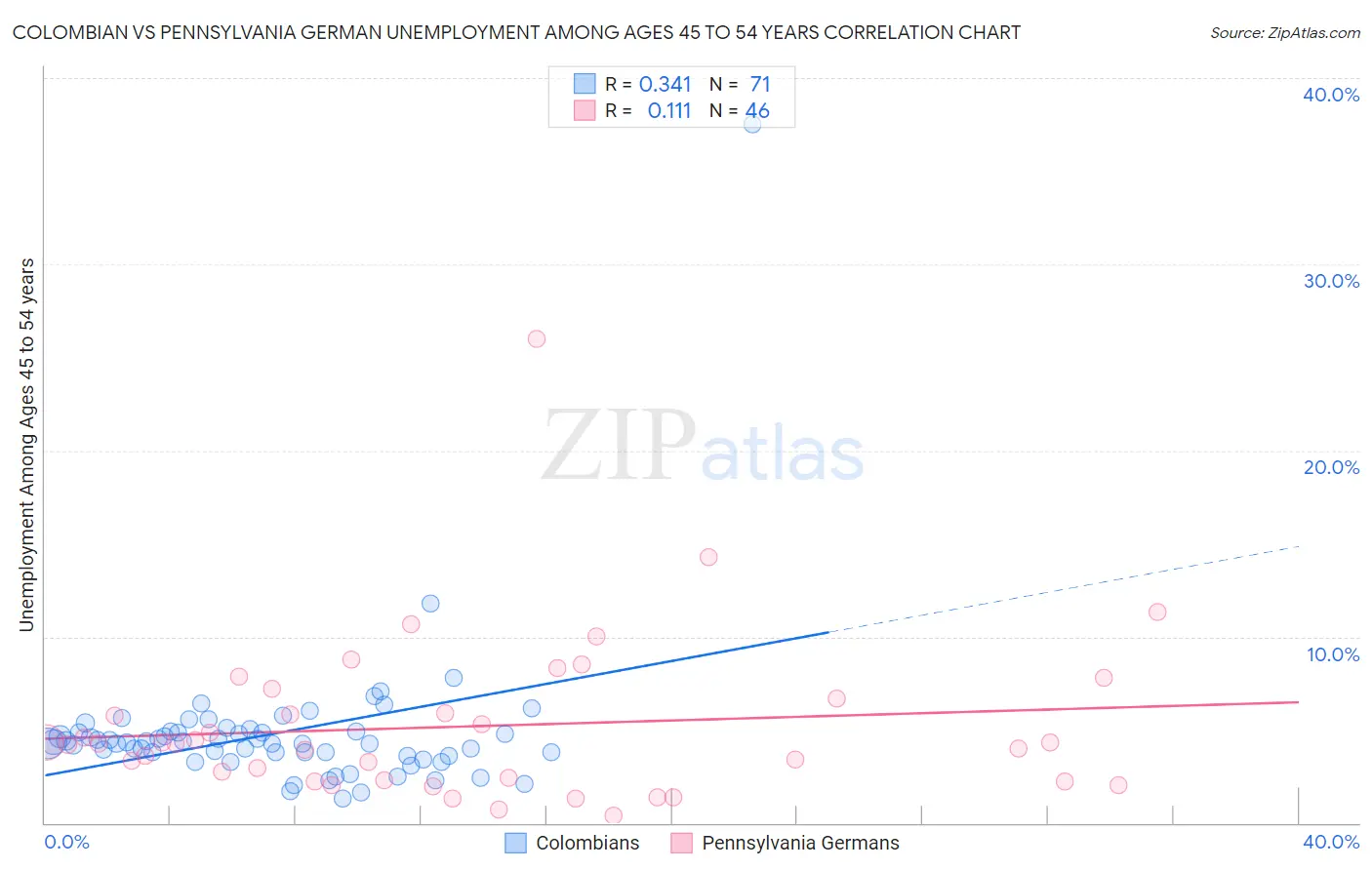 Colombian vs Pennsylvania German Unemployment Among Ages 45 to 54 years