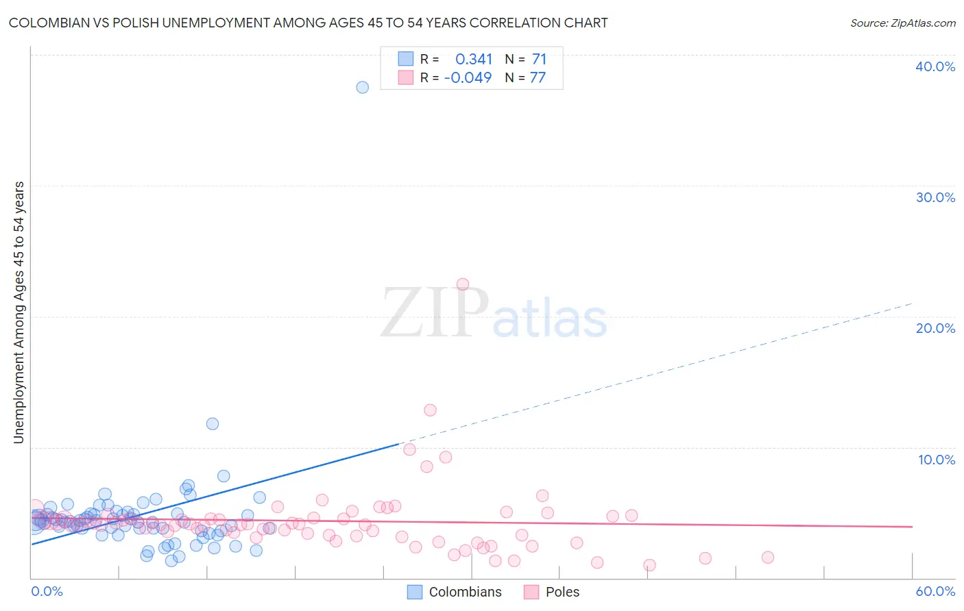 Colombian vs Polish Unemployment Among Ages 45 to 54 years