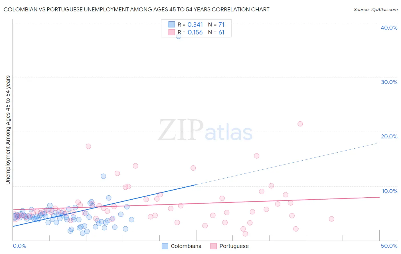 Colombian vs Portuguese Unemployment Among Ages 45 to 54 years