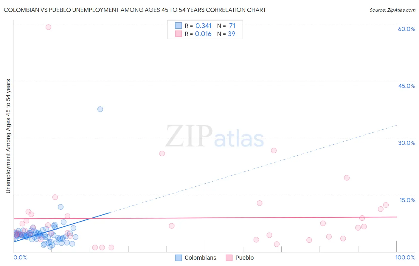 Colombian vs Pueblo Unemployment Among Ages 45 to 54 years