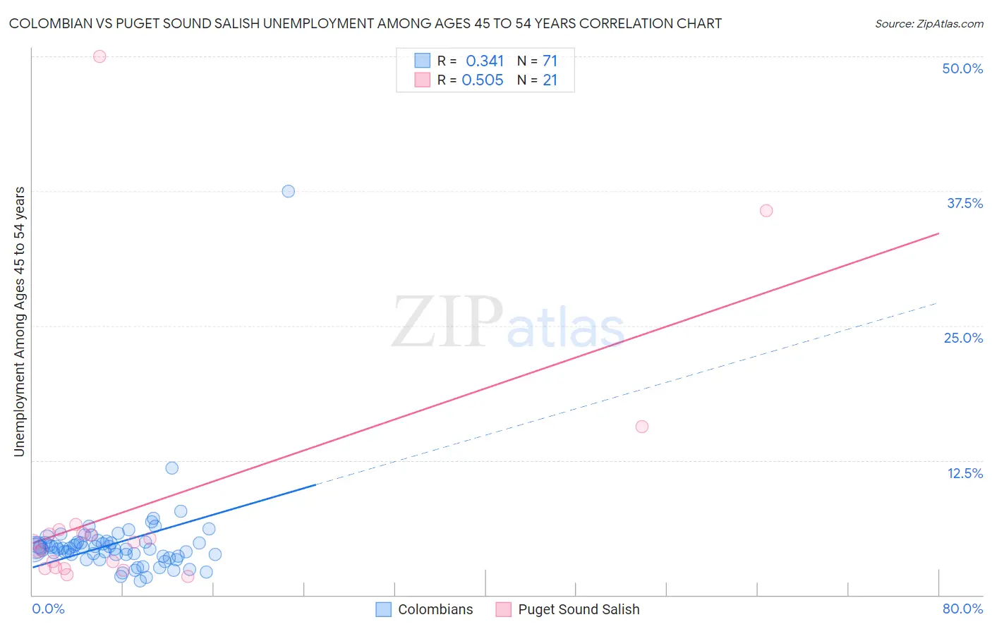 Colombian vs Puget Sound Salish Unemployment Among Ages 45 to 54 years