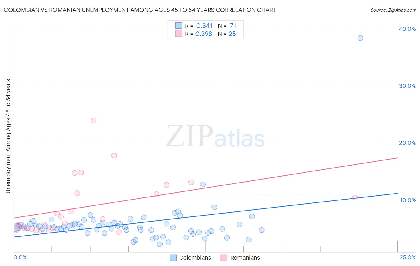 Colombian vs Romanian Unemployment Among Ages 45 to 54 years