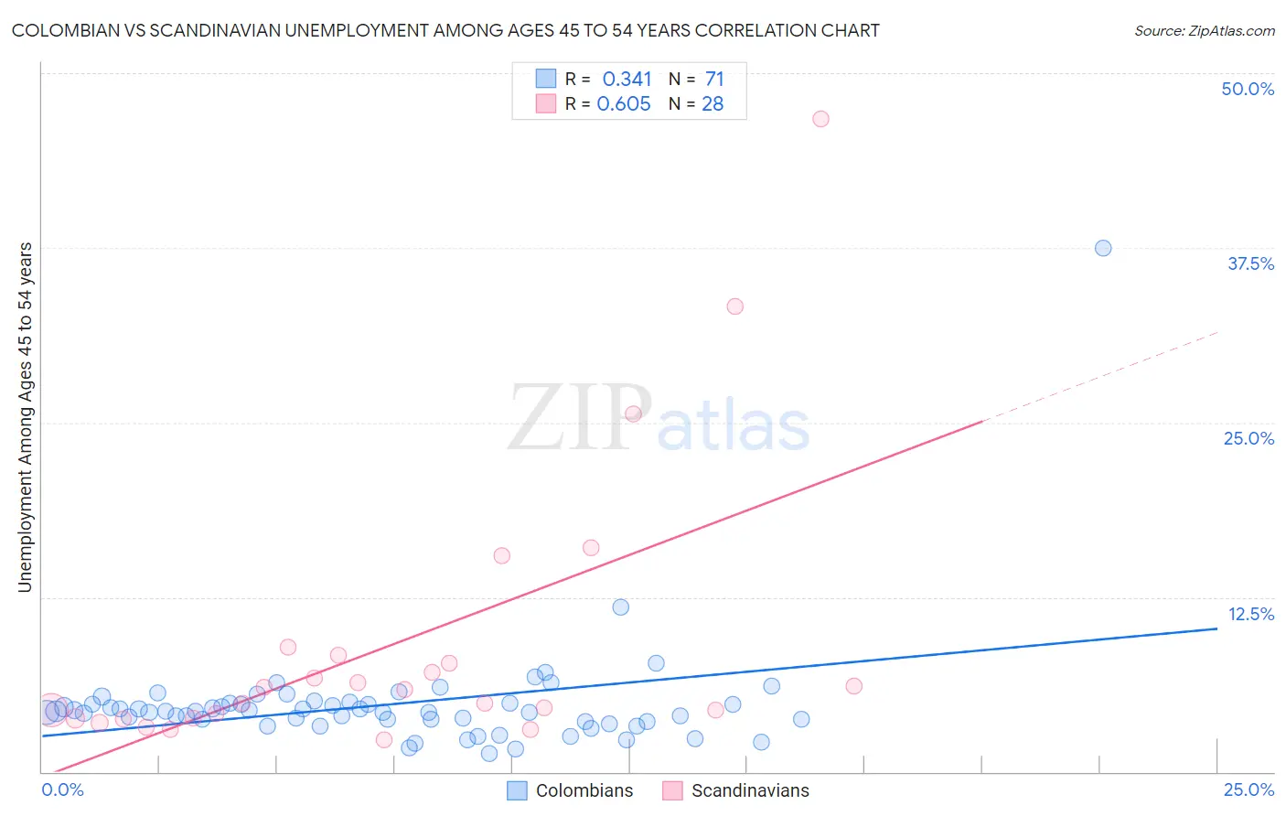Colombian vs Scandinavian Unemployment Among Ages 45 to 54 years