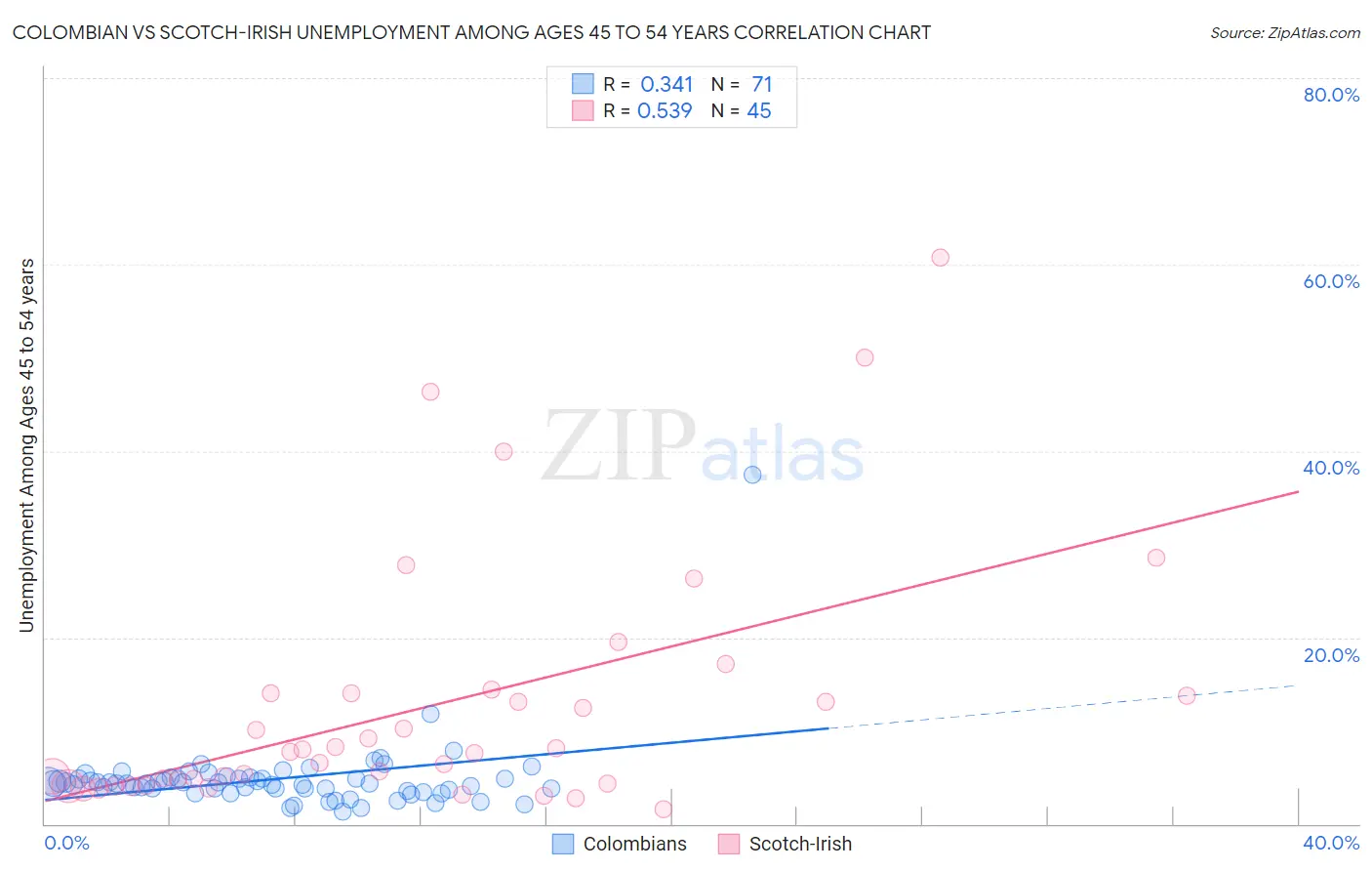 Colombian vs Scotch-Irish Unemployment Among Ages 45 to 54 years