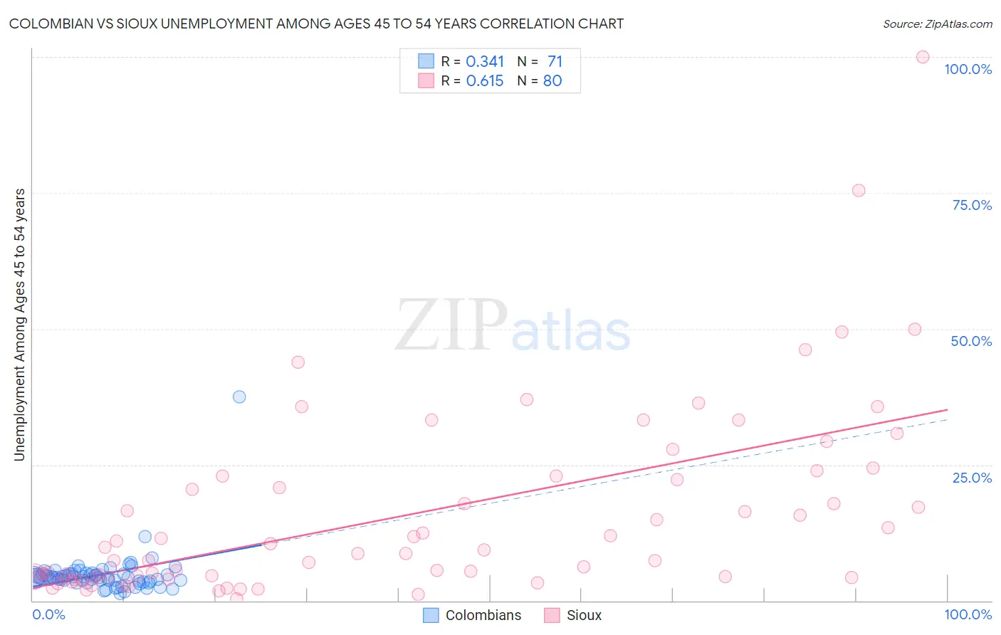 Colombian vs Sioux Unemployment Among Ages 45 to 54 years