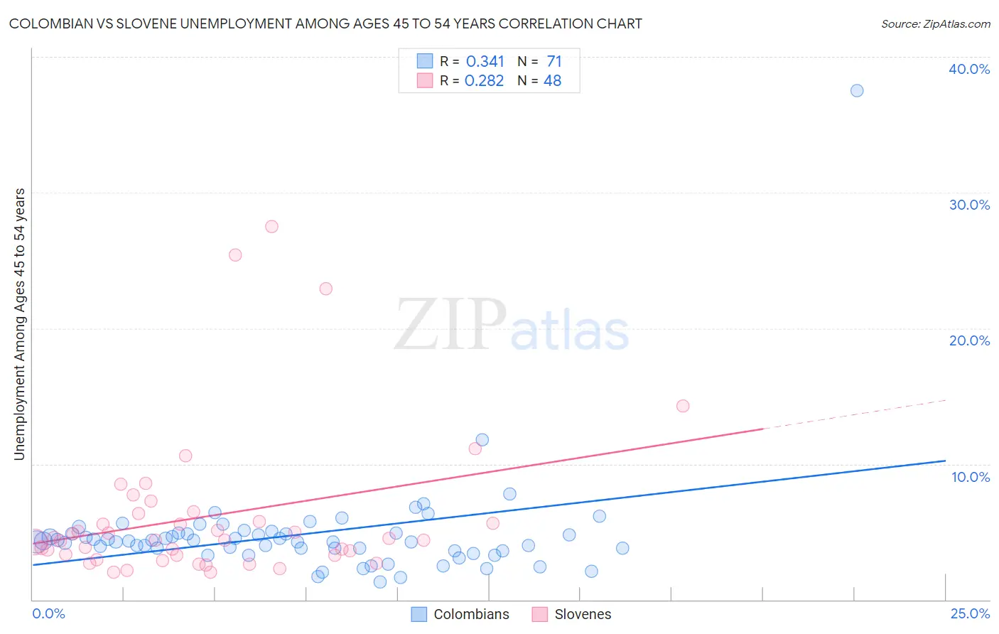 Colombian vs Slovene Unemployment Among Ages 45 to 54 years