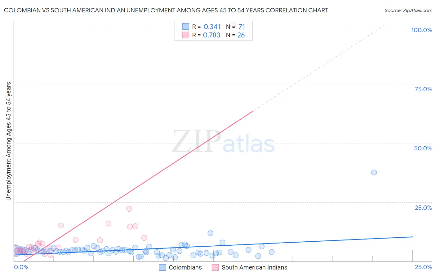 Colombian vs South American Indian Unemployment Among Ages 45 to 54 years