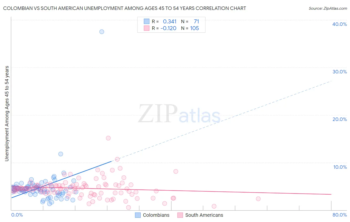 Colombian vs South American Unemployment Among Ages 45 to 54 years