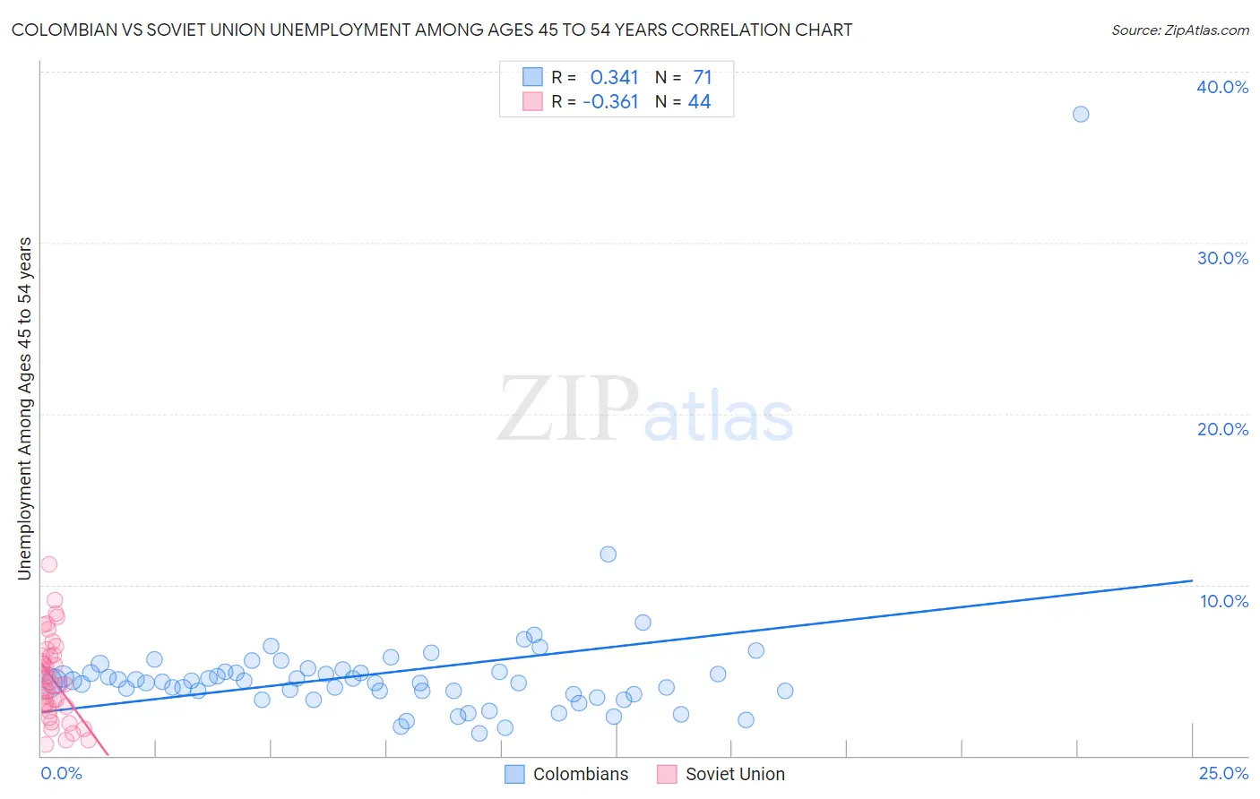 Colombian vs Soviet Union Unemployment Among Ages 45 to 54 years