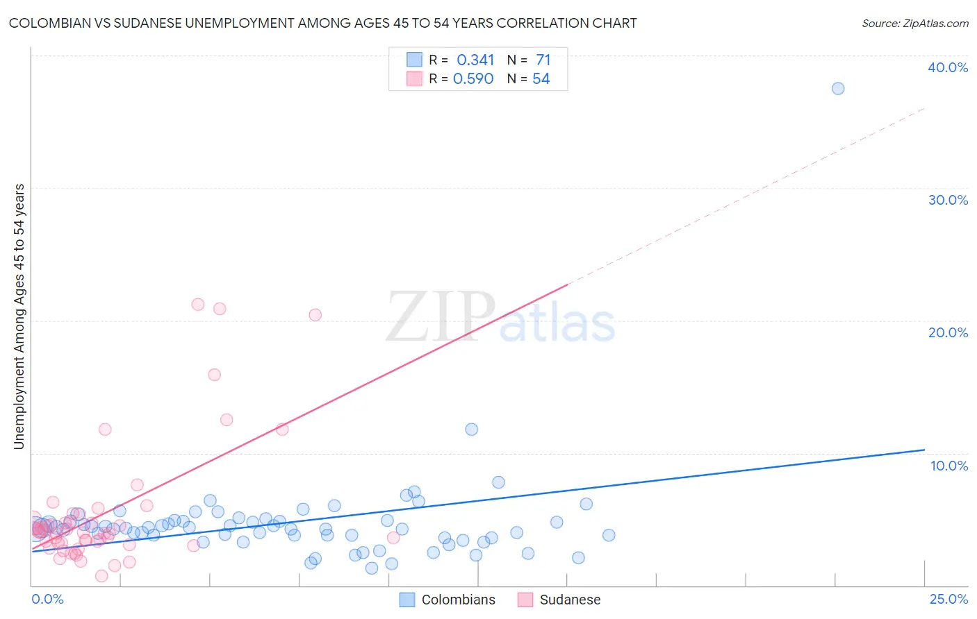 Colombian vs Sudanese Unemployment Among Ages 45 to 54 years