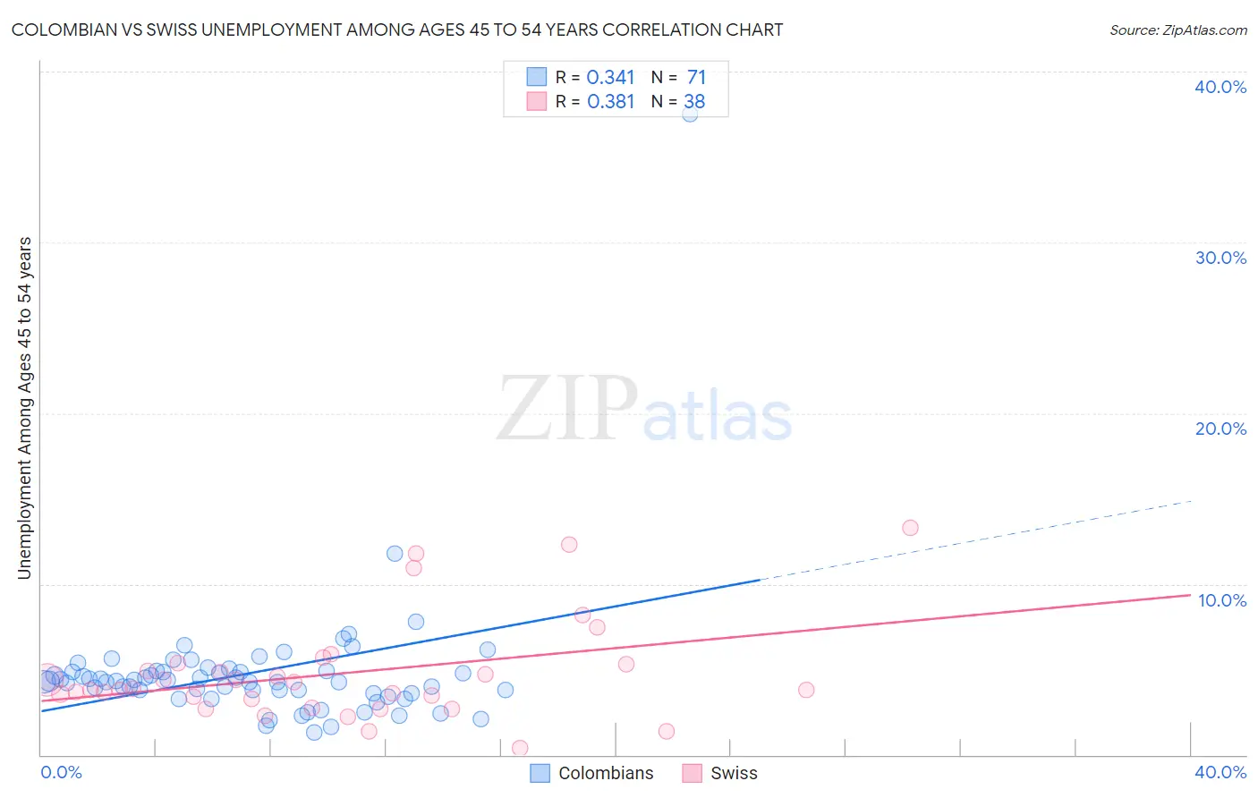 Colombian vs Swiss Unemployment Among Ages 45 to 54 years