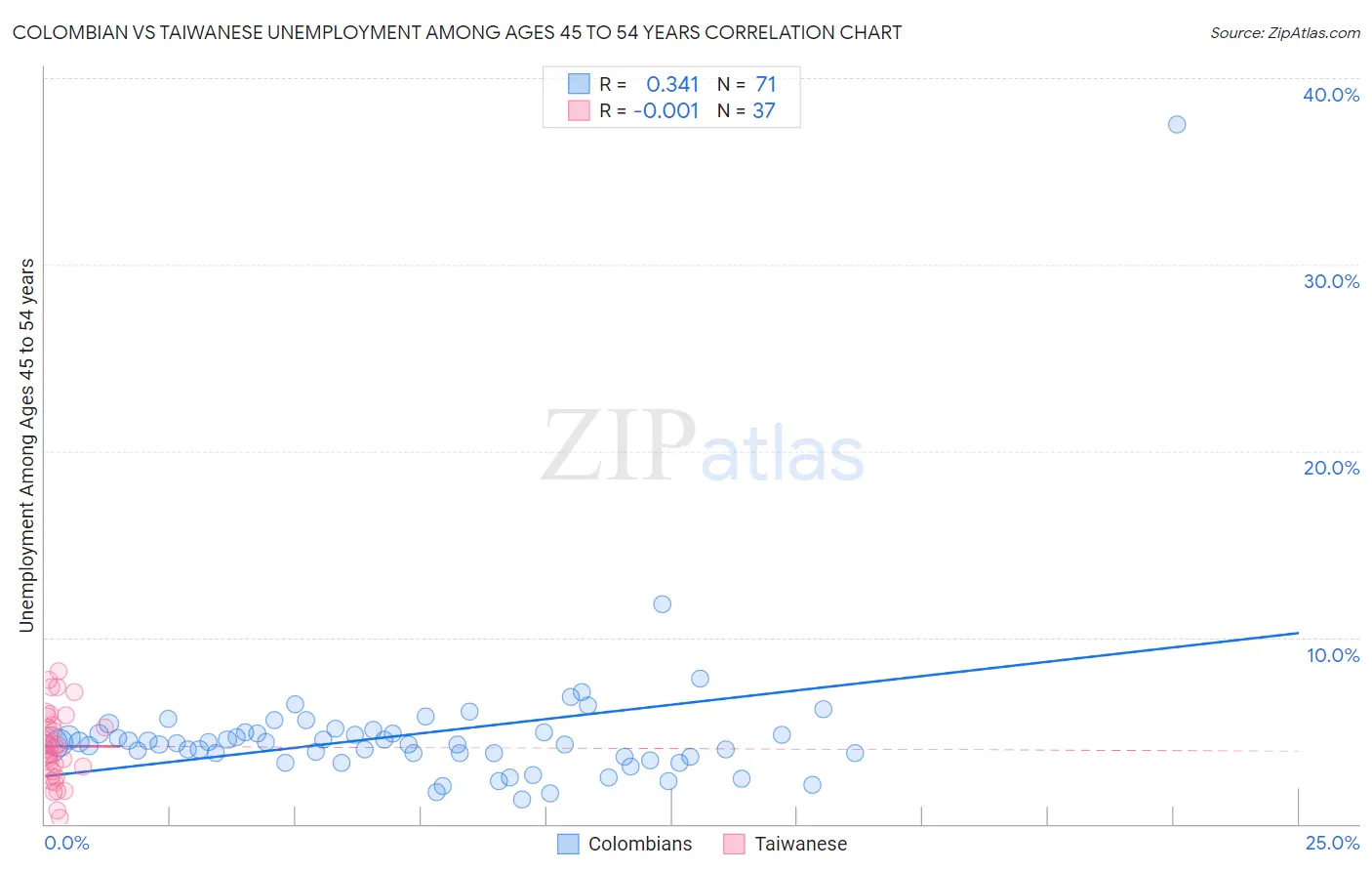 Colombian vs Taiwanese Unemployment Among Ages 45 to 54 years