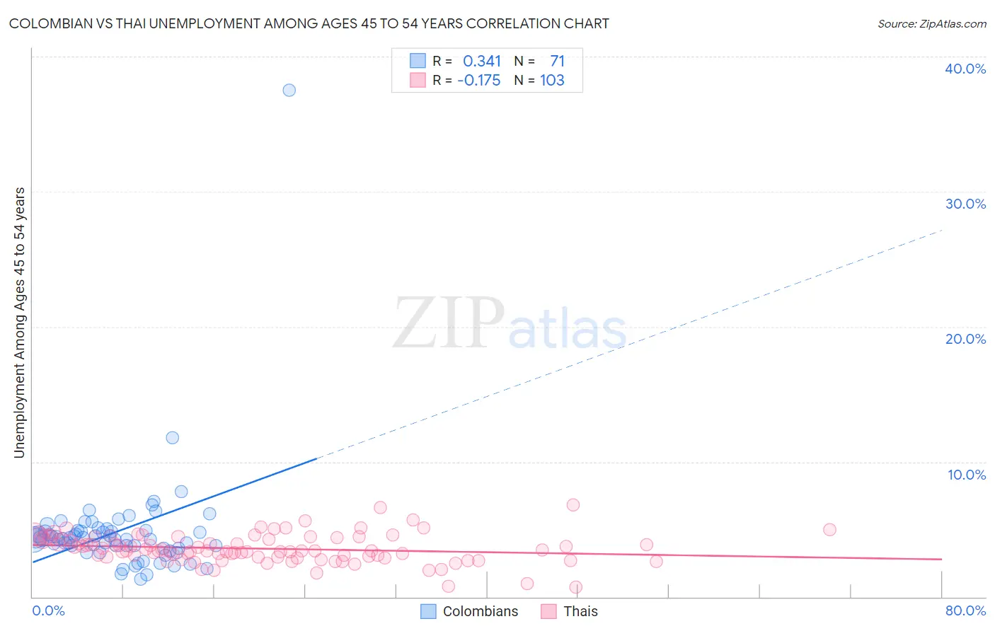 Colombian vs Thai Unemployment Among Ages 45 to 54 years