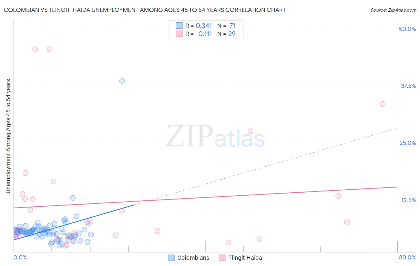 Colombian vs Tlingit-Haida Unemployment Among Ages 45 to 54 years