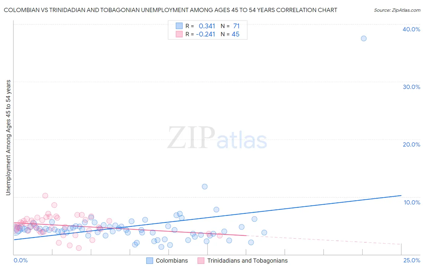 Colombian vs Trinidadian and Tobagonian Unemployment Among Ages 45 to 54 years