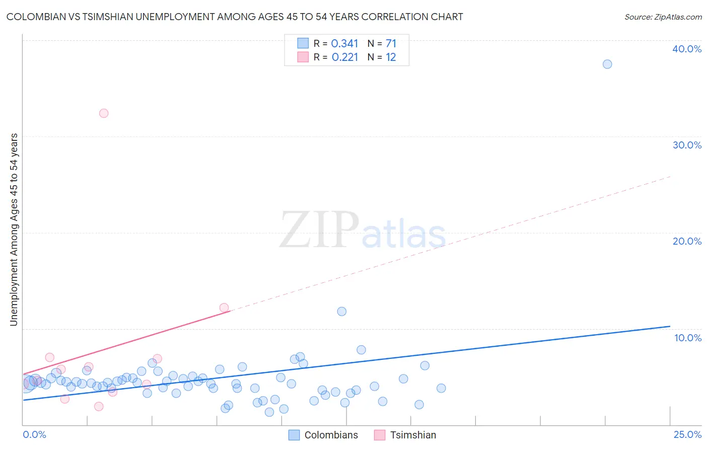 Colombian vs Tsimshian Unemployment Among Ages 45 to 54 years
