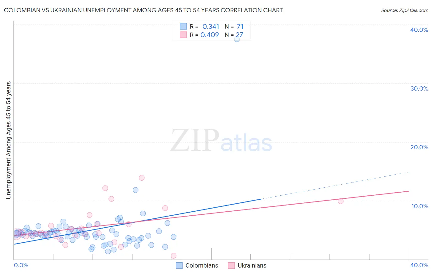 Colombian vs Ukrainian Unemployment Among Ages 45 to 54 years