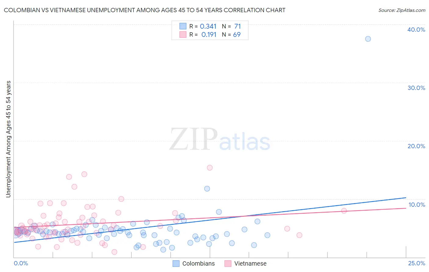 Colombian vs Vietnamese Unemployment Among Ages 45 to 54 years