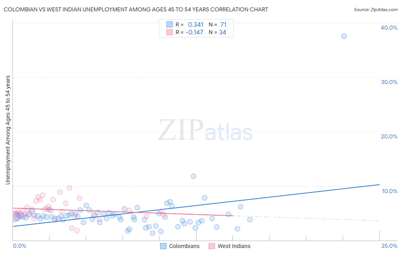 Colombian vs West Indian Unemployment Among Ages 45 to 54 years
