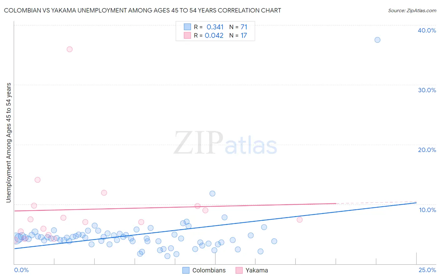 Colombian vs Yakama Unemployment Among Ages 45 to 54 years