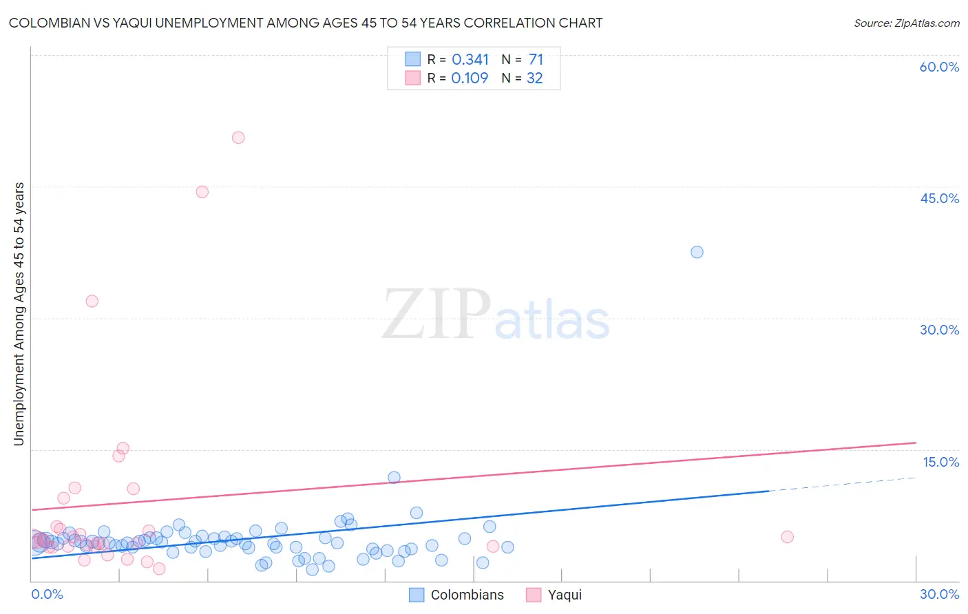 Colombian vs Yaqui Unemployment Among Ages 45 to 54 years