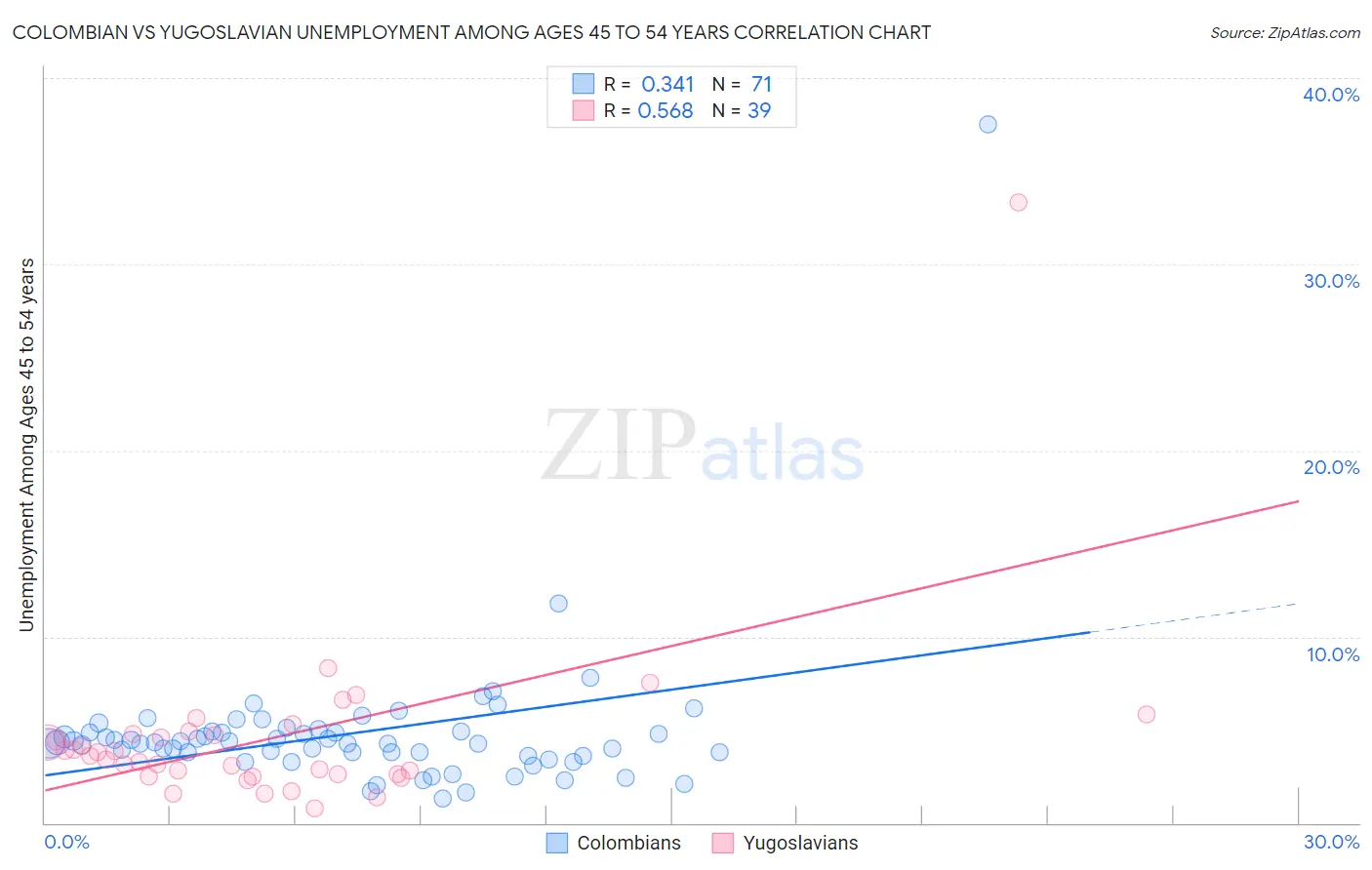 Colombian vs Yugoslavian Unemployment Among Ages 45 to 54 years