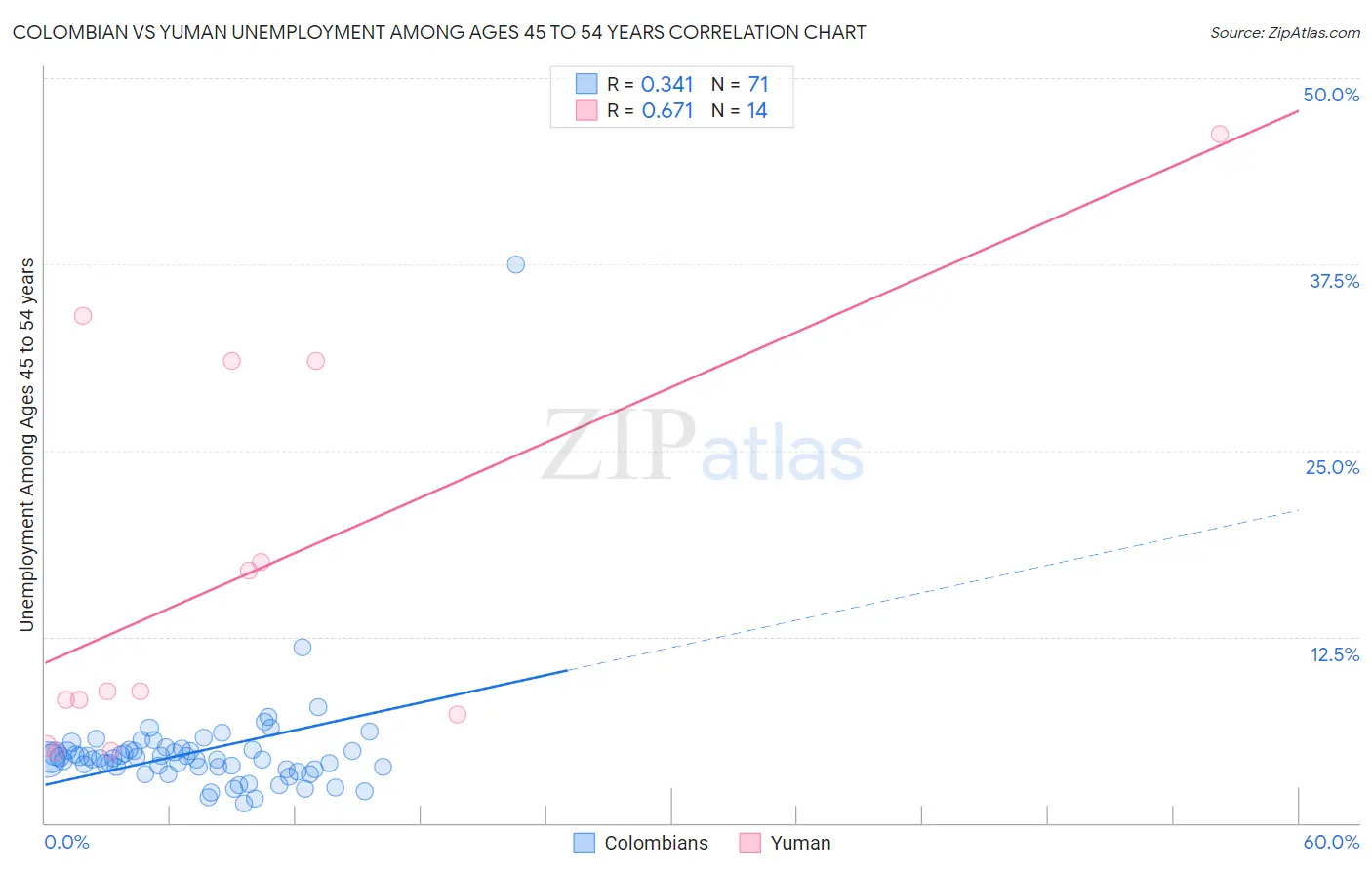 Colombian vs Yuman Unemployment Among Ages 45 to 54 years