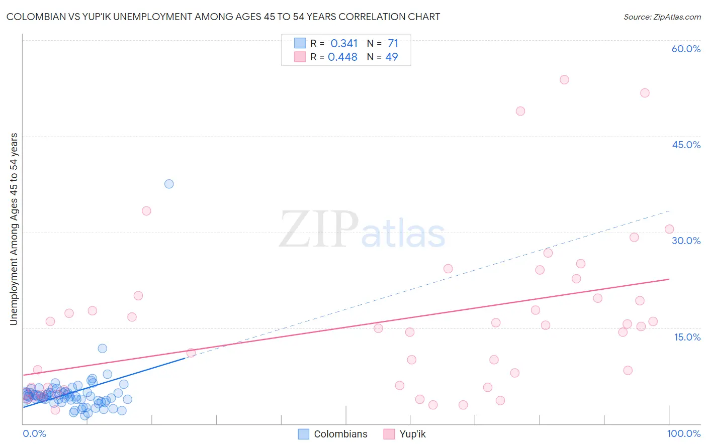 Colombian vs Yup'ik Unemployment Among Ages 45 to 54 years